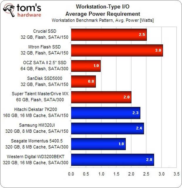 Можно ли сэкономить на электропитании при использовании SSD диска?