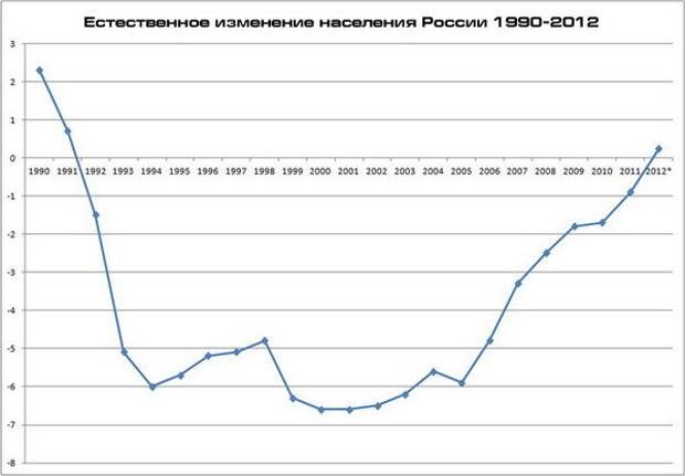 Демографическая ситуация в России без учета миграции