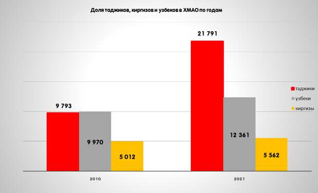 Откуда между Сибирью и Уралом появилась крупная диаспора таджиков и узбеков?