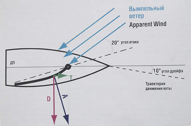 Тот самый курс лавировки бейдевинд. |Фото: wind-sail.ru.