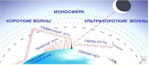 Волны отражаются от атмосферы и распр...