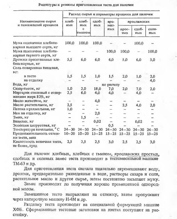 Палочки хлебные пo OCT 18-422-84 СССР. Хлеб, ГОСТ, СССР, Рецепт, Кулинария, Еда, Длиннопост