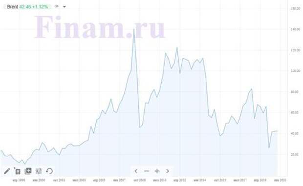 Нефть Brent