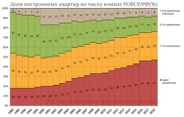 Рассказываю, как Россия "догнала и перегнала" РСФСР по жилищному строительству. Итоги 2020 года