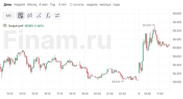Привилегированные акции «Сургутнефтегаза» достигли исторического максимума