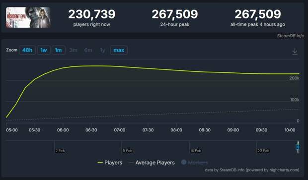 Resident Evil 9: Requiem установила рекорд серии по онлайну в Steam