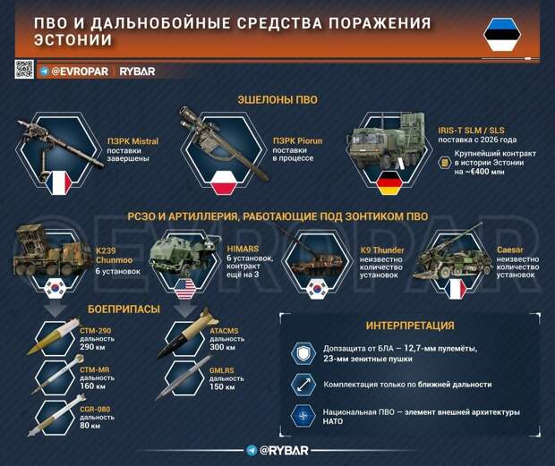 ‍Таллин докупает HIMARS