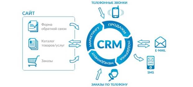 Как автоматизировать бизнес с помощью CRM: Особенности внедрения amoCRM и Битрикс24