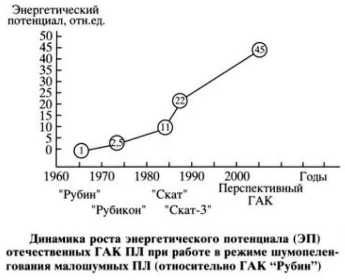 «Рубикон» подводного противостояния. Успехи и проблемы гидроакустического комплекса МГК-400