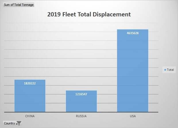 Тонны против боевых качеств. ВМФ России на фоне крупнейших флотов