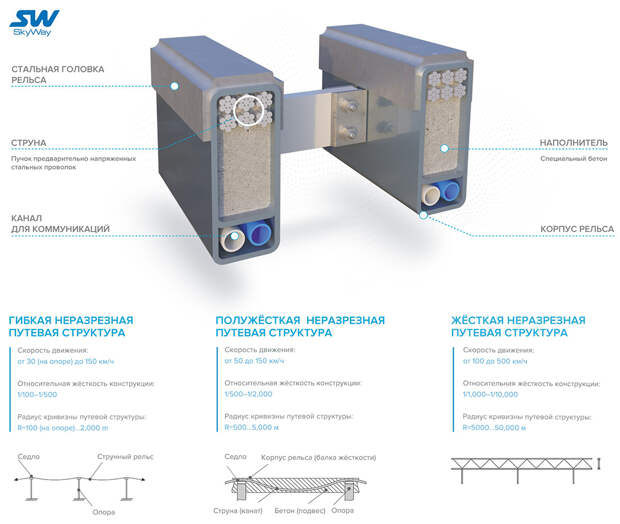 Конструкция рельса-струны в SkyWay