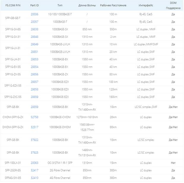 Модуль оптический SFP