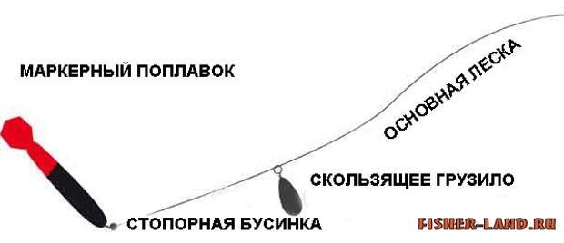 маркерное удилище, маркерный поплавок