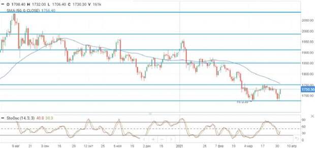Нефть Brent