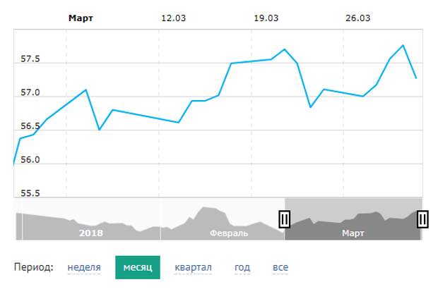 курс доллара к рублю