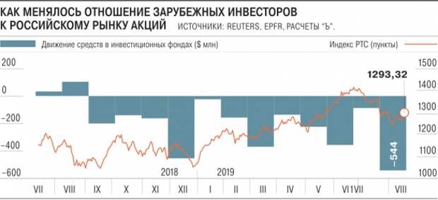 Почему выгоден отток капитала из РФ?