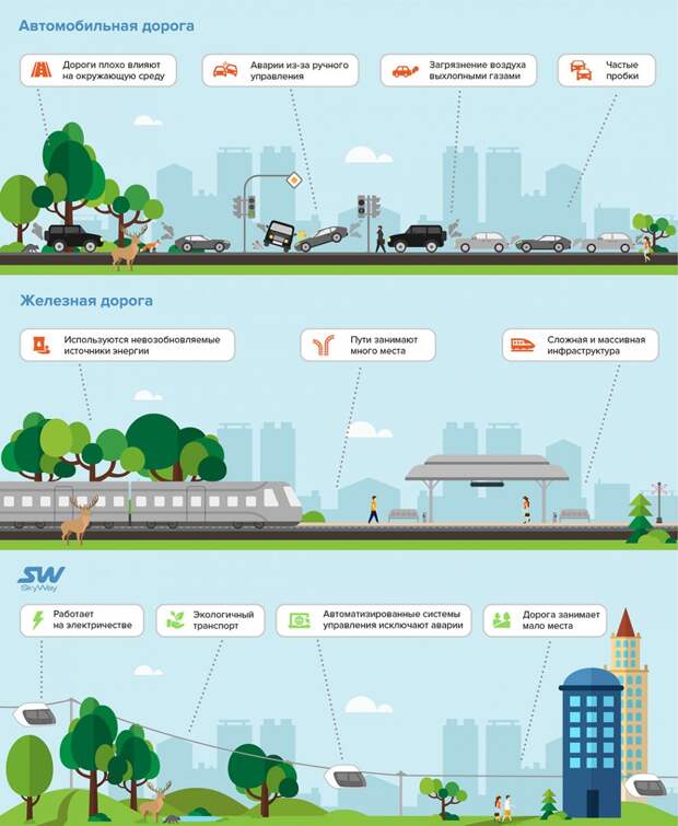 Сравнение SkyWay с автомобильной и железной дорогами