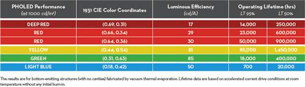 Характеристики органических светодиодов на материалах компании Universal Display