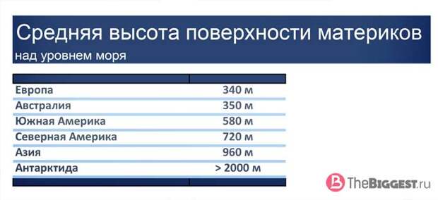 Таблица: Средняя высота поверхности материков. Какой самый высокий материк