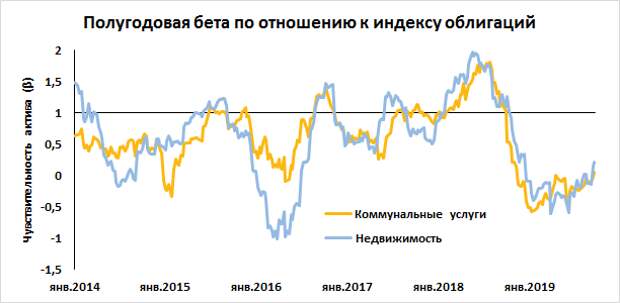 Есть ли у акций дюрация?