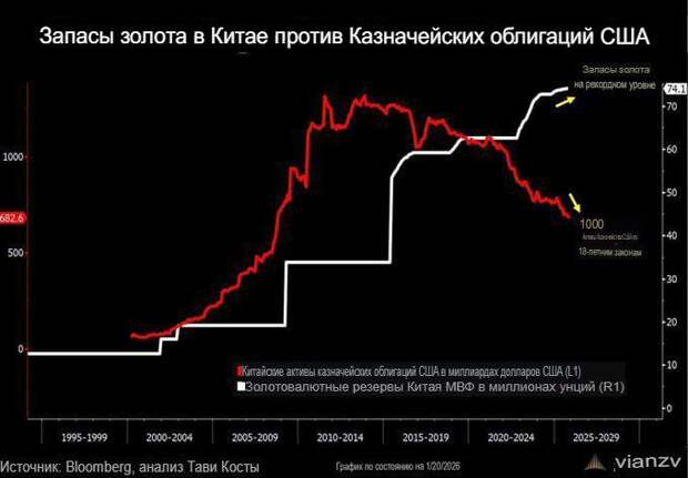 🇨🇳🇺🇸Китай демпингует американские казначейские облигации и накапливает золото