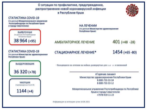 Коронавирус в Крыму и Севастополе: Последние новости, статистика на 15 апреля 2021 года