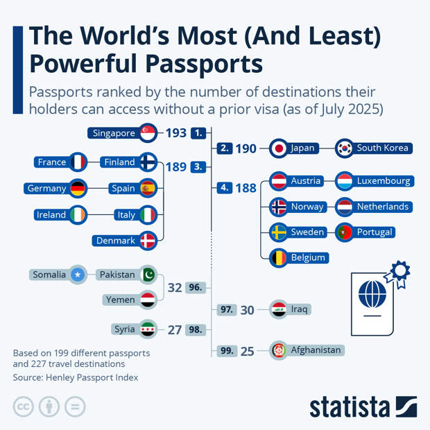 Infographic: The World’s Most (and Least) Powerful Passports | Statista