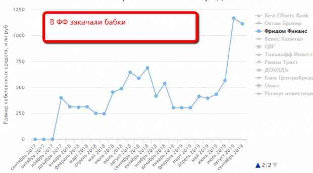 Статистика брокеров за август-сентябрь