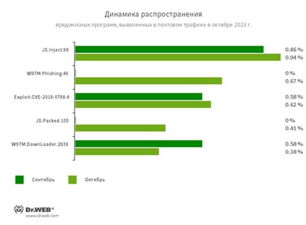 Статистика вредоносных программ в почтовом трафике