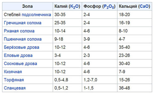 состав разных видов золы