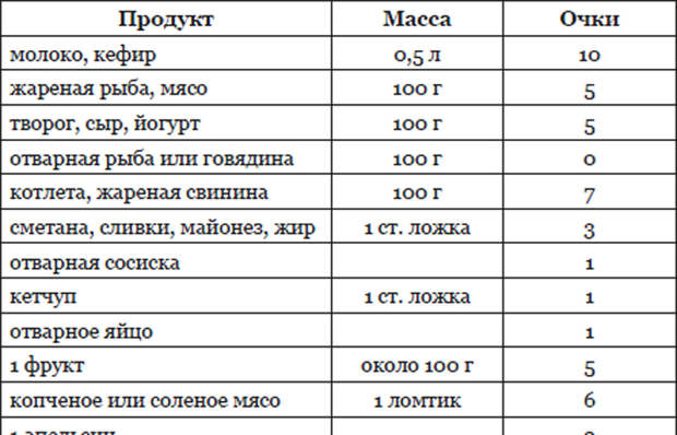 Примерная таблица диеты/ фото: med-tutorial.ru
