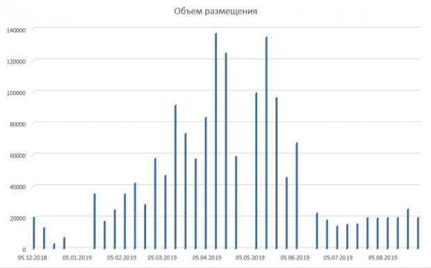 Размещение ОФЗ + Доля нерезидентов Размещение ОФЗ + Доля нерезидентов