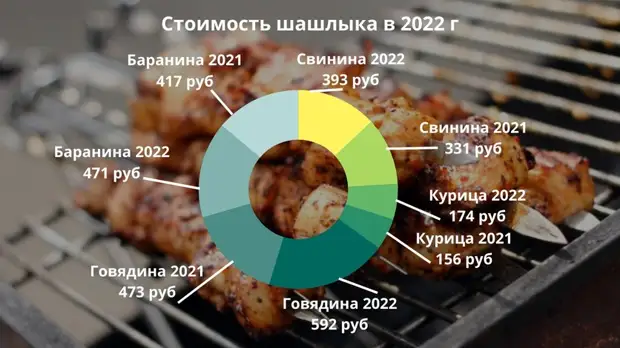 Все на шашлык! Пикник на Первомай для ростовчан влетит в копеечку в 2022 году