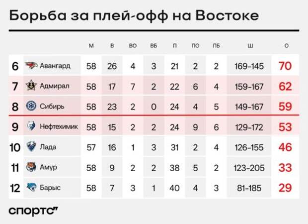 Расклады в КХЛ: на Востоке еще ничего не решено. «Нефтехимик» может заскочить в плей-офф