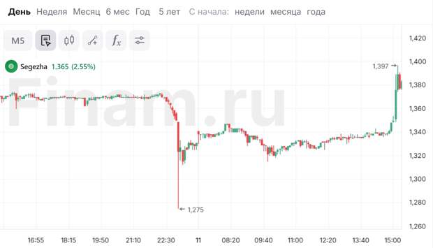Акции «Сегежи» подскочили на 4% после комментариев Путина по отрасли