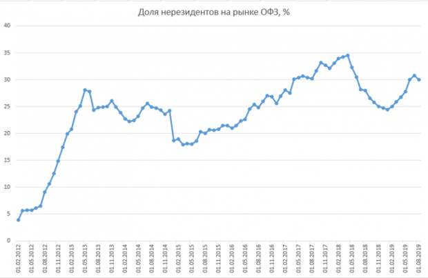 Размещение ОФЗ + Доля нерезидентов Размещение ОФЗ + Доля нерезидентов