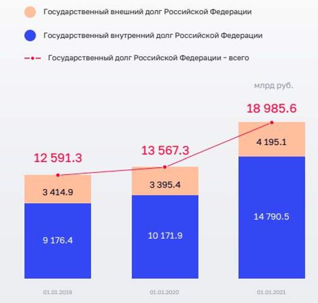 Изменение объема государственного долга Российской Федерации в 2018-2020 годах