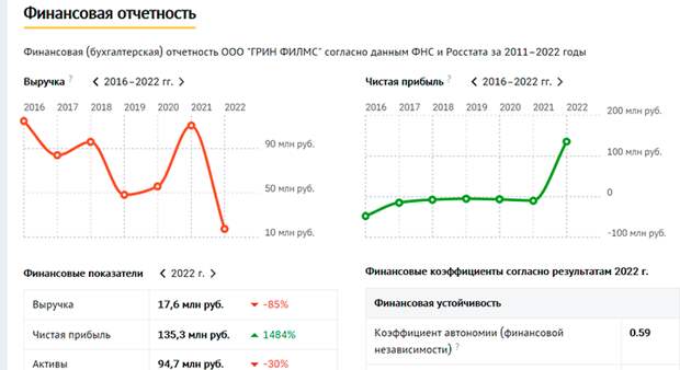 ДАННЫЕ ФНС ПО ООО "ГРИН ФИЛМС". ФОТО: СКРИНШОТ СТРАНИЦЫ САЙТА CHECKO.RU