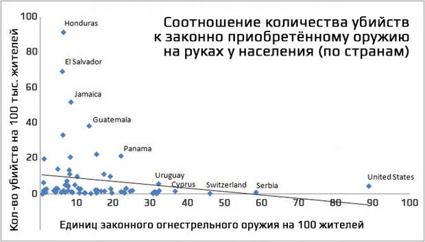 Количество убийств по странам. Статистика убийств из огнестрельного оружия по странам. статистика убийств из огнестрельного оружия в сша. диаграмма приобретения огнестрельного оружия. статистика убийств в россии из огнестрельного оружия.