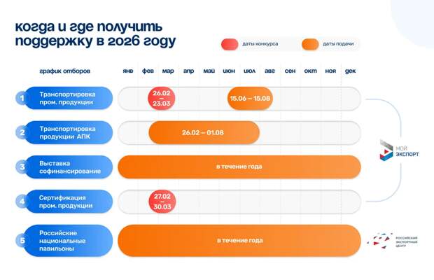 Татарстан экспортерларының 23 мартка кадәр ярдәм алу мөмкинлеге бар