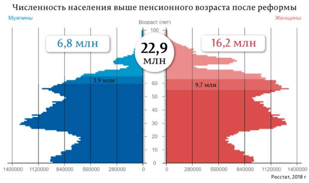 Дорогие россияне: государство лишит пенсий 13,7 миллионов человек