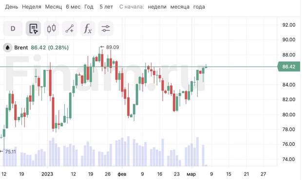 Нефть растет, в Азии - позитив