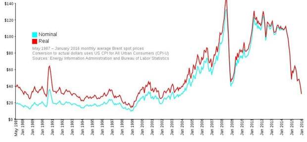 Real-Oil-Prices Real-Oil-Prices