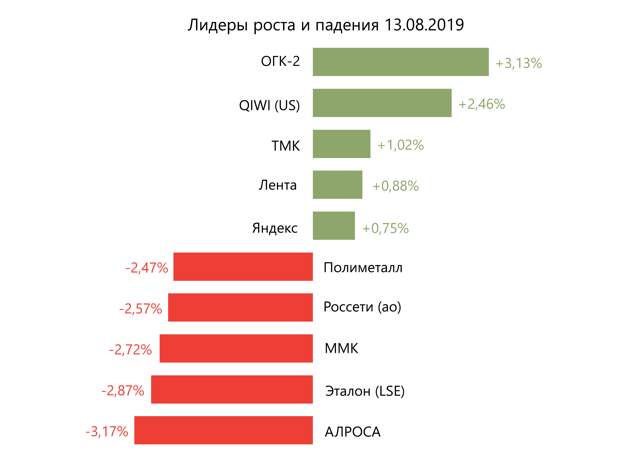 Лидеры роста и падения российского рынка на 13 августа