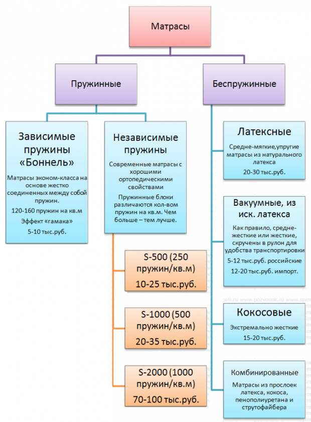 Обзор современных двуспальных кроватей: размеры, параметры матрасов и как не ошибиться с выбором?