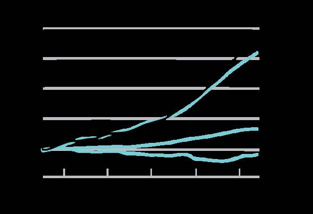 a graph showing the impact of Antarctic ice melt on sea level rise from 1992 through 2017