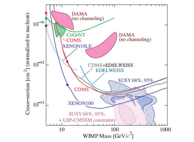Сводка по состоянию на 2012 год результатов экспериментов по поиску частиц темной материи