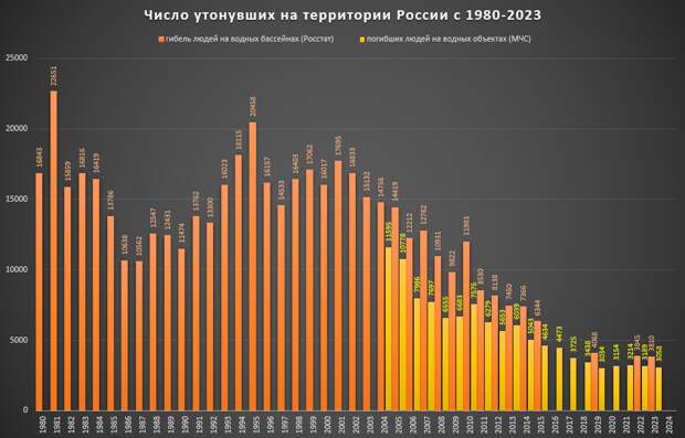 Число утонувших в России.png