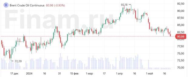 Нефть Brent подешевела ниже $81 впервые с февраля