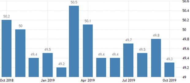 Индекс деловой активности в производственном секторе PMI Китая